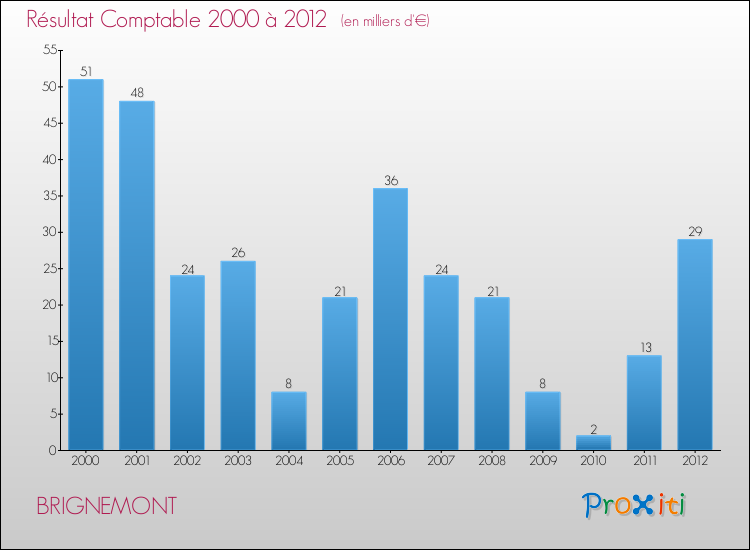 Evolution du résultat comptable pour la commune de BRIGNEMONT de 2000 à 2012 Evolution du résultat comptable pour BRIGNEMONT de 2000 à 2012