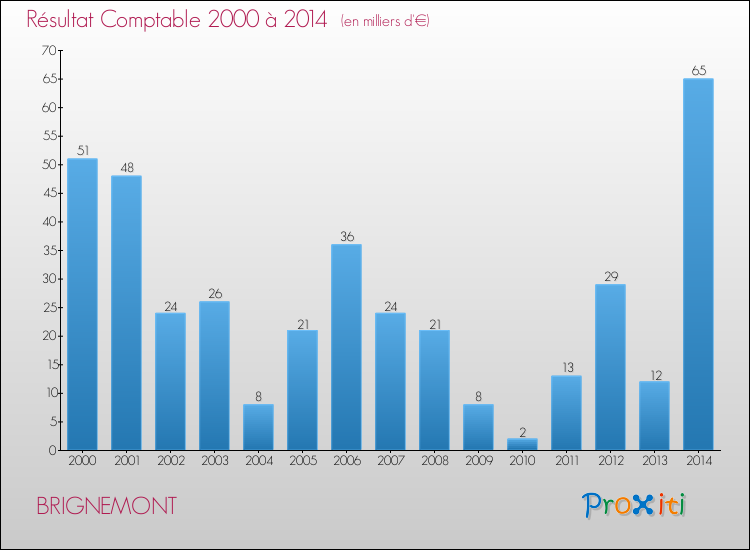 Evolution du résultat comptable pour la commune de BRIGNEMONT de 2000 à 2014 Evolution du résultat comptable pour BRIGNEMONT de 2000 à 2014