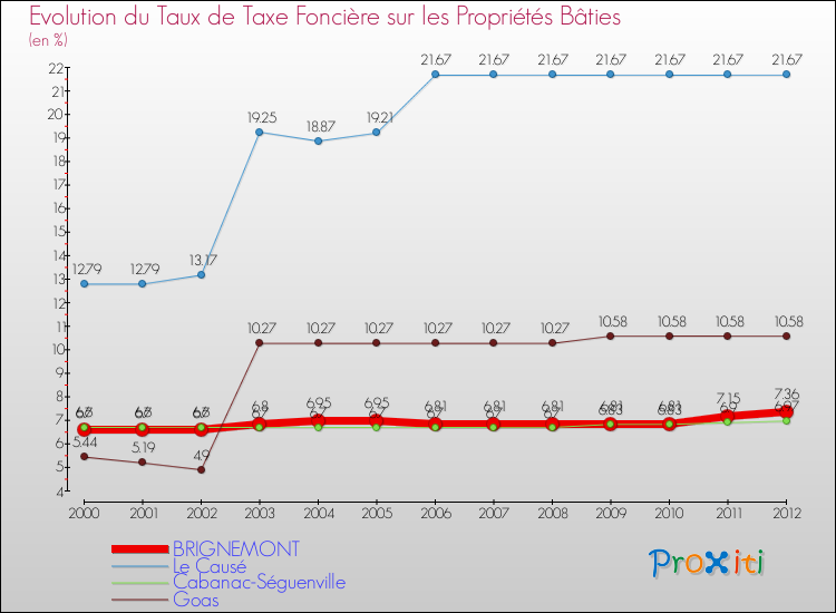 Evolution du taux de la taxe foncière sur le bati pour BRIGNEMONT et les communes proches de 2000 à 2012 Comparaison des taux de taxe foncière sur le bati pour BRIGNEMONT et les communes voisines de 2000 à 2012