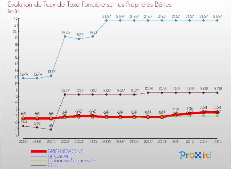 Evolution du taux de la taxe foncière sur le bati pour BRIGNEMONT et les communes proches de 2000 à 2014 Comparaison des taux de taxe foncière sur le bati pour BRIGNEMONT et les communes voisines de 2000 à 2014