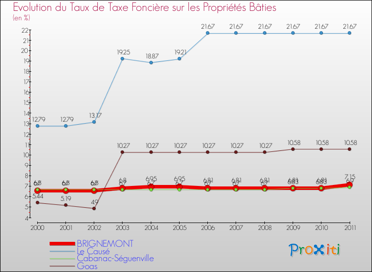 Evolution du taux de la taxe foncière sur le bati pour BRIGNEMONT et les communes proches Comparaison des taux de taxe foncière sur le bati pour BRIGNEMONT et les communes voisines