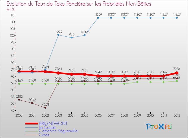 Evolution du taux de la taxe foncière sur les immeubles et terrains non batis pour BRIGNEMONT et les communes proches de 2000 à 2012 Comparaison des taux de la taxe foncière sur les immeubles et terrains non batis pour BRIGNEMONT et les communes voisines de 2000 à 2012