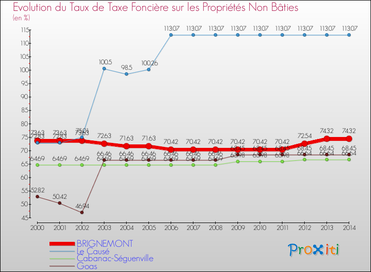 Evolution du taux de la taxe foncière sur les immeubles et terrains non batis pour BRIGNEMONT et les communes proches de 2000 à 2014 Comparaison des taux de la taxe foncière sur les immeubles et terrains non batis pour BRIGNEMONT et les communes voisines de 2000 à 2014