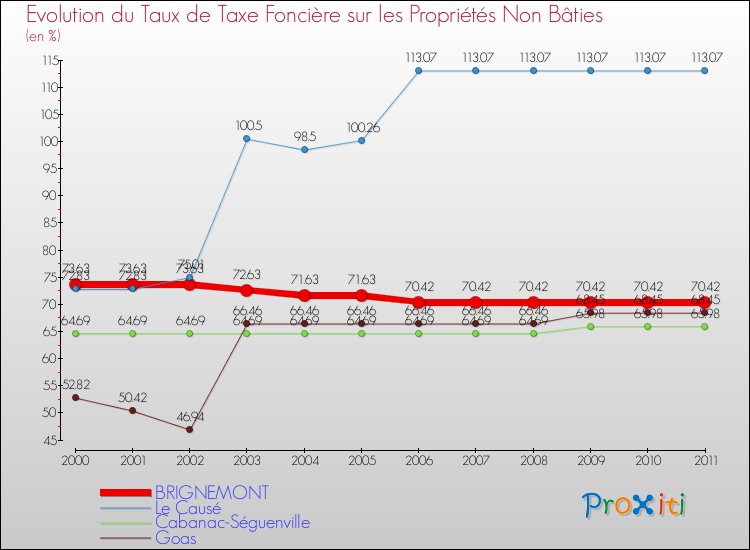 Evolution du taux de la taxe foncière sur les immeubles et terrains non batis pour BRIGNEMONT et les communes proches Comparaison des taux de la taxe foncière sur les immeubles et terrains non batis pour BRIGNEMONT et les communes voisines