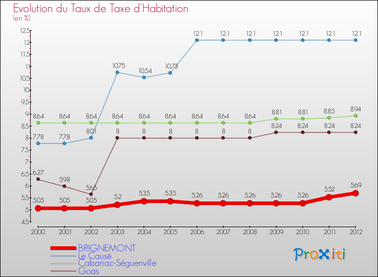 Evolution du taux de la taxe d'habitation pour BRIGNEMONT et les communes proches Comparaison des taux de la taxe d'habitation pour BRIGNEMONT et les communes voisines