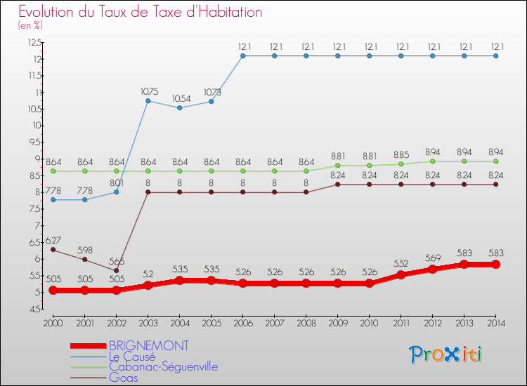 Evolution du taux de la taxe d'habitation pour BRIGNEMONT et les communes proches de 2000 à 2014 Comparaison des taux de la taxe d'habitation pour BRIGNEMONT et les communes voisines de 2000 à 2014