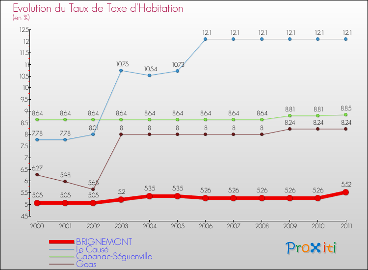 Evolution du taux de la taxe d'habitation pour BRIGNEMONT et les communes proches Comparaison des taux de la taxe d'habitation pour BRIGNEMONT et les communes voisines