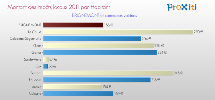 Montant des impôts locaux par Habitant pour BRIGNEMONT et les communes proches Comparaison des impôts locaux par habitant pour BRIGNEMONT et les communes voisines
