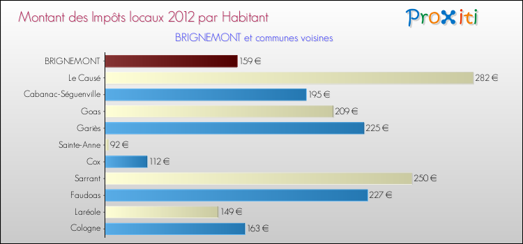 Montant des impôts locaux par Habitant pour BRIGNEMONT et les communes proches Comparaison des impôts locaux par habitant pour BRIGNEMONT et les communes voisines
