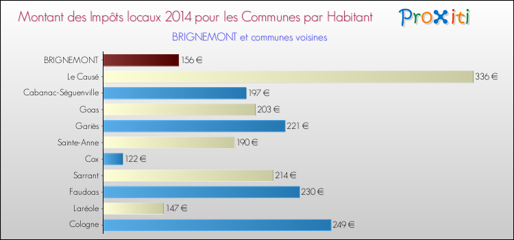 Montant des impôts locaux par Habitant pour BRIGNEMONT et les communes proches en 2014 Comparaison des impôts locaux par habitant pour BRIGNEMONT et les communes voisines en 2014