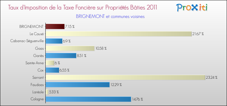 Taux d'imposition de la taxe foncière sur le bati 2011 pour BRIGNEMONT et les communes proches Comparaison des taux d'imposition de la taxe foncière sur le bati 2011 pour BRIGNEMONT et les communes voisines