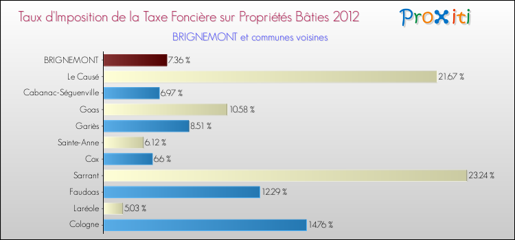 Taux d'imposition de la taxe foncière sur le bati 2012 pour BRIGNEMONT et les communes proches Comparaison des taux d'imposition de la taxe foncière sur le bati 2012 pour BRIGNEMONT et les communes voisines