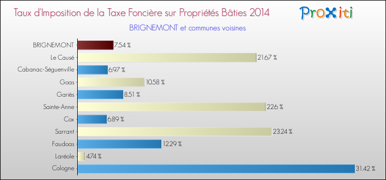 Taux d'imposition de la taxe foncière sur le bati 2014 pour BRIGNEMONT et les communes proches Comparaison des taux d'imposition de la taxe foncière sur le bati 2014 pour BRIGNEMONT et les communes voisines