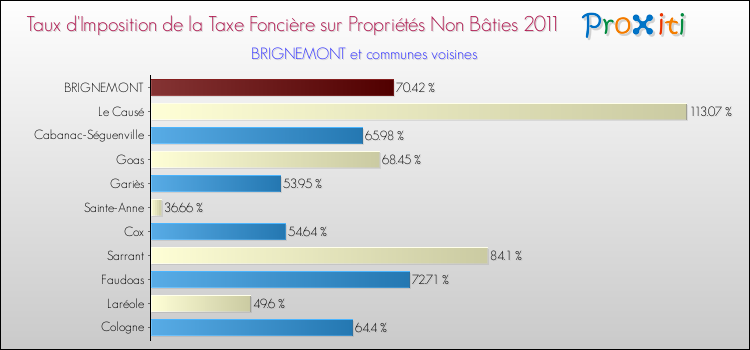 Taux d'imposition de la taxe foncière sur les immeubles et terrains non batis 2011 pour BRIGNEMONT et les communes proches Comparaison des taux d'imposition de la taxe foncière sur les immeubles et terrains non batis 2011 pour BRIGNEMONT et les communes voisines