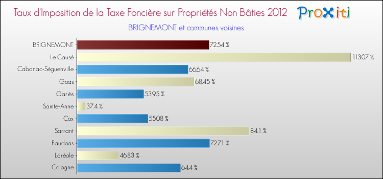Taux d'imposition de la taxe foncière sur les immeubles et terrains non batis 2012 pour BRIGNEMONT et les communes proches Comparaison des taux d'imposition de la taxe foncière sur les immeubles et terrains non batis 2012 pour BRIGNEMONT et les communes voisines