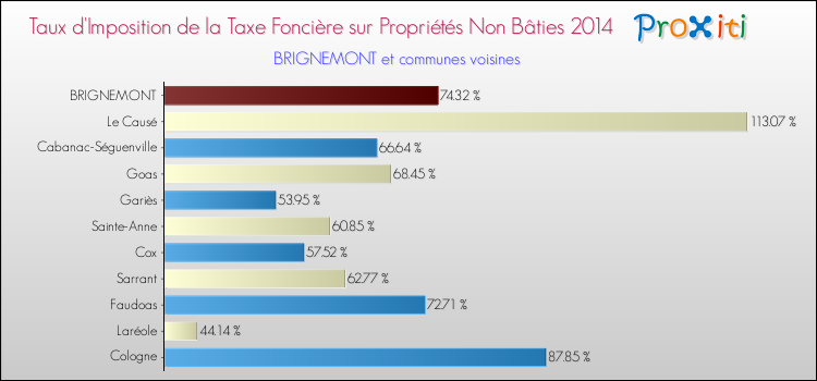 Taux d'imposition de la taxe foncière sur les immeubles et terrains non batis 2014 pour BRIGNEMONT et les communes proches Comparaison des taux d'imposition de la taxe foncière sur les immeubles et terrains non batis 2014 pour BRIGNEMONT et les communes voisines
