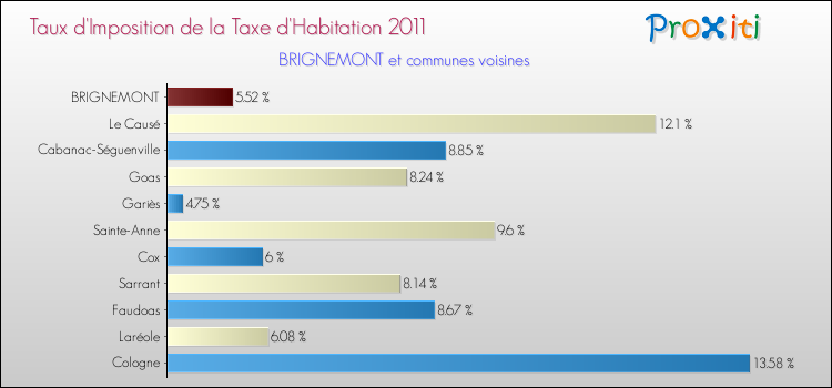 Taux d'imposition de la taxe d'habitation 2011 pour BRIGNEMONT et les communes proches Comparaison des taux d'imposition de la taxe d'habitation 2011 pour BRIGNEMONT et les communes voisines