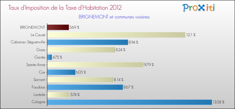 Taux d'imposition de la taxe d'habitation 2012 pour BRIGNEMONT et les communes proches Comparaison des taux d'imposition de la taxe d'habitation 2012 pour BRIGNEMONT et les communes voisines
