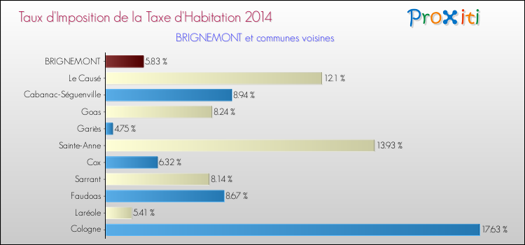 Taux d'imposition de la taxe d'habitation 2014 pour BRIGNEMONT et les communes proches Comparaison des taux d'imposition de la taxe d'habitation 2014 pour BRIGNEMONT et les communes voisines