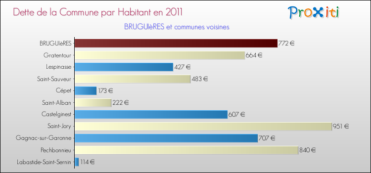 Dette par habitant de la commune en 2011 pour BRUGUIèRES et les communes proches Comparaison de la dette par habitant de la commune en 2011 pour BRUGUIèRES et les communes voisines