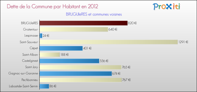 Dette par habitant de la commune en 2012 pour BRUGUIèRES et les communes proches Comparaison de la dette par habitant de la commune en 2012 pour BRUGUIèRES et les communes voisines