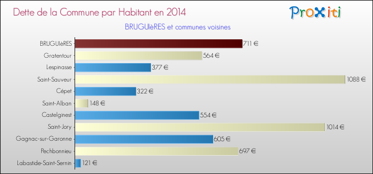 Dette par habitant de la commune en 2014 pour BRUGUIèRES et les communes proches Comparaison de la dette par habitant de la commune en 2014 pour BRUGUIèRES et les communes voisines