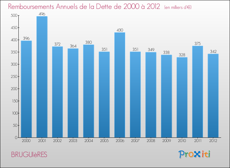 Evolution de l'annuité de la dette pour la commune de BRUGUIèRES de 2000 à 2012 Annuités de la dette pour BRUGUIèRES de 2000 à 2012