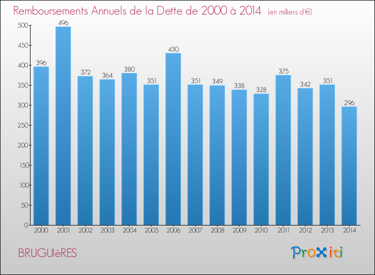 Evolution de l'annuité de la dette pour la commune de BRUGUIèRES de 2000 à 2014 Annuités de la dette pour BRUGUIèRES de 2000 à 2014