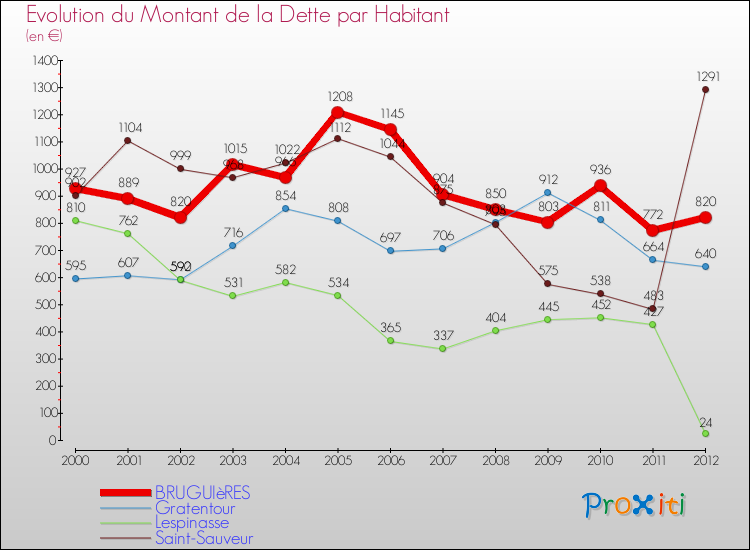 Evolution de la dette par habitant pour la commune de BRUGUIèRES et les communes proches de 2000 à 2012 Comparaison de la dette par habitant pour BRUGUIèRES et les communes voisines de 2000 à 2012