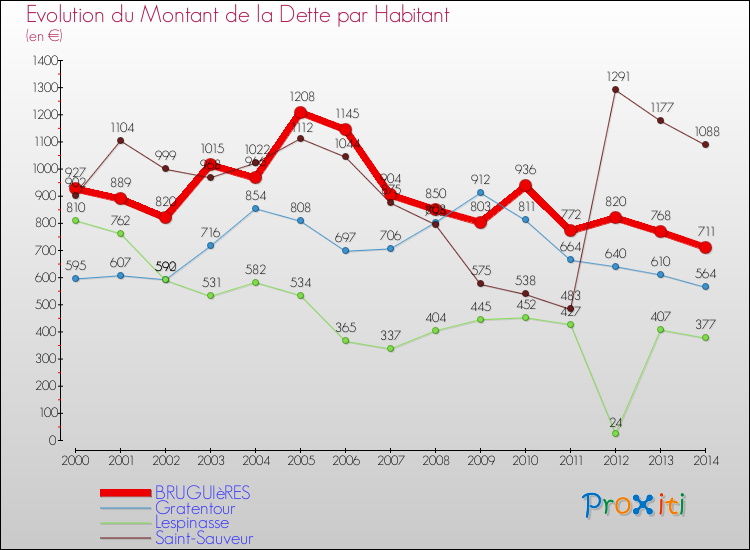 Evolution de la dette par habitant pour la commune de BRUGUIèRES et les communes proches de 2000 à 2014 Comparaison de la dette par habitant pour BRUGUIèRES et les communes voisines de 2000 à 2014