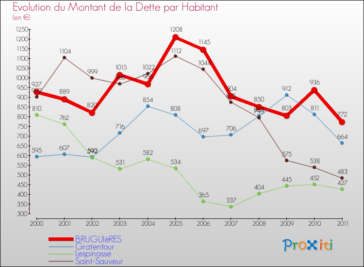 Evolution de la dette par habitant pour la commune de BRUGUIèRES et les communes proches Comparaison de la dette par habitant pour BRUGUIèRES et les communes voisines