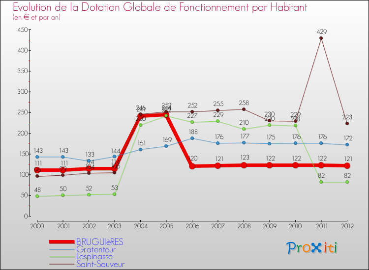 Evolution et montant de la dotation globale de fonctionnement par Habitant pour BRUGUIèRES et les communes proches Comparaison des dotations globales de fonctionnement par habitant pour BRUGUIèRES et les communes voisines