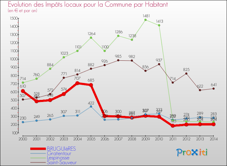 Evolution et montant des impôts locaux par Habitant pour BRUGUIèRES et les communes proches de 2000 à 2014 Comparaison des impôts locaux par habitant pour BRUGUIèRES et les communes voisines de 2000 à 2014