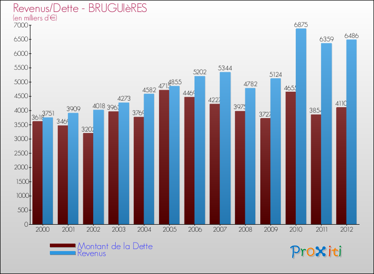 Evolution comparée de la dette et des revenus pour la commune de BRUGUIèRES de 2000 à 2012 Comparaison de la dette et des revenus pour BRUGUIèRES de 2000 à 2012