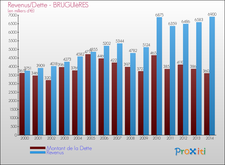 Evolution comparée de la dette et des revenus pour la commune de BRUGUIèRES de 2000 à 2014 Comparaison de la dette et des revenus pour BRUGUIèRES de 2000 à 2014