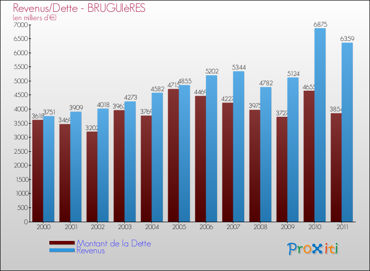 Evolution comparée de la dette et des revenus pour la commune de BRUGUIèRES de 2000 à 2011 Comparaison de la dette et des revenus pour BRUGUIèRES de 2000 à 2011