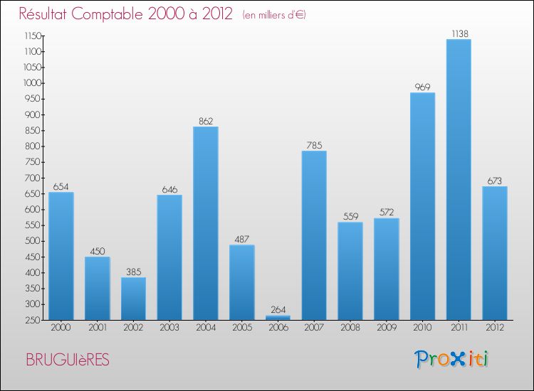 Evolution du résultat comptable pour la commune de BRUGUIèRES de 2000 à 2012 Evolution du résultat comptable pour BRUGUIèRES de 2000 à 2012
