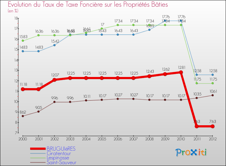 Evolution du taux de la taxe foncière sur le bati pour BRUGUIèRES et les communes proches de 2000 à 2012 Comparaison des taux de taxe foncière sur le bati pour BRUGUIèRES et les communes voisines de 2000 à 2012