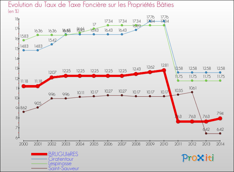 Evolution du taux de la taxe foncière sur le bati pour BRUGUIèRES et les communes proches de 2000 à 2014 Comparaison des taux de taxe foncière sur le bati pour BRUGUIèRES et les communes voisines de 2000 à 2014