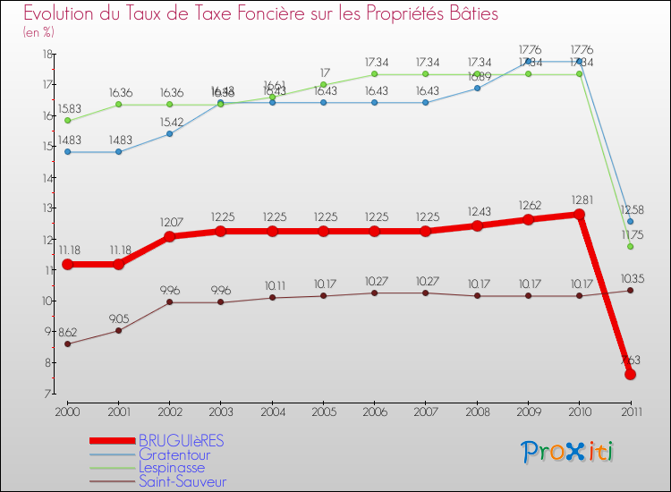 Evolution du taux de la taxe foncière sur le bati pour BRUGUIèRES et les communes proches Comparaison des taux de taxe foncière sur le bati pour BRUGUIèRES et les communes voisines