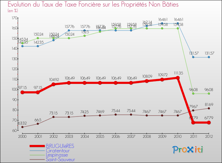 Evolution du taux de la taxe foncière sur les immeubles et terrains non batis pour BRUGUIèRES et les communes proches de 2000 à 2012 Comparaison des taux de la taxe foncière sur les immeubles et terrains non batis pour BRUGUIèRES et les communes voisines de 2000 à 2012