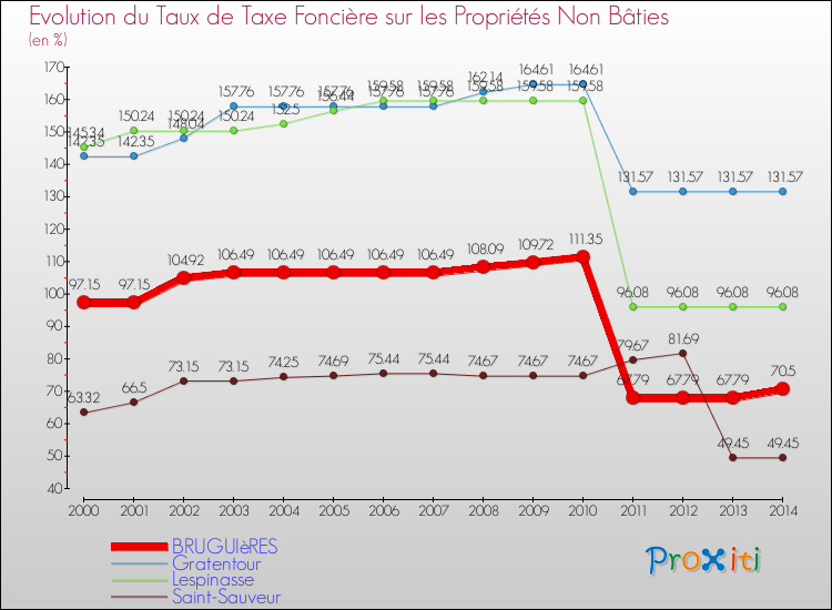 Evolution du taux de la taxe foncière sur les immeubles et terrains non batis pour BRUGUIèRES et les communes proches de 2000 à 2014 Comparaison des taux de la taxe foncière sur les immeubles et terrains non batis pour BRUGUIèRES et les communes voisines de 2000 à 2014