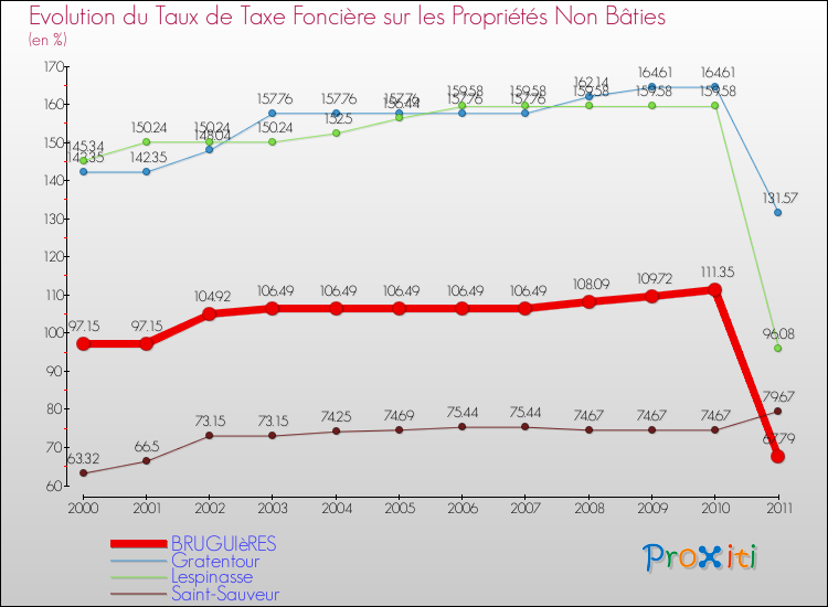 Evolution du taux de la taxe foncière sur les immeubles et terrains non batis pour BRUGUIèRES et les communes proches Comparaison des taux de la taxe foncière sur les immeubles et terrains non batis pour BRUGUIèRES et les communes voisines