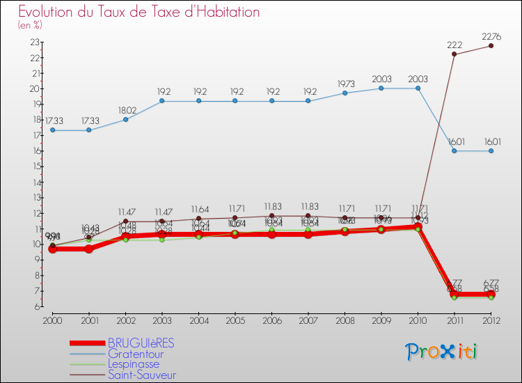 Evolution du taux de la taxe d'habitation pour BRUGUIèRES et les communes proches Comparaison des taux de la taxe d'habitation pour BRUGUIèRES et les communes voisines