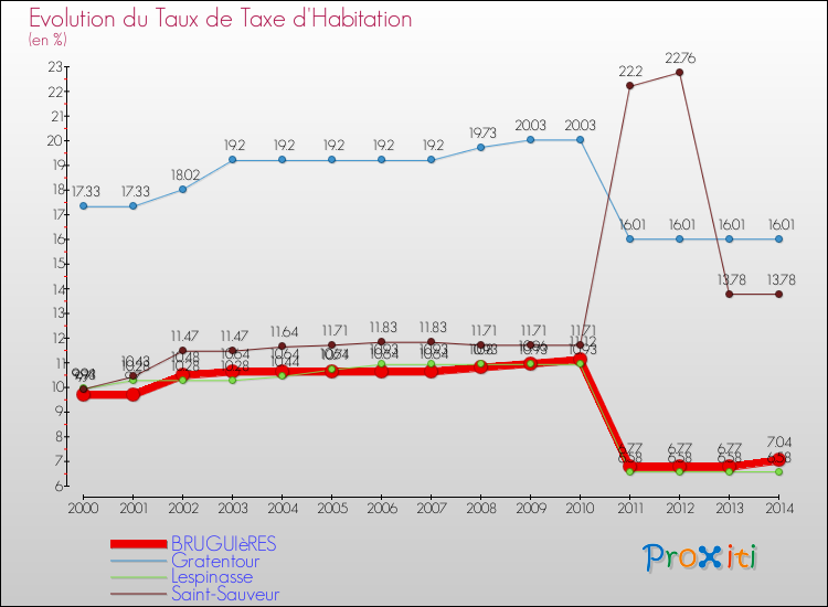 Evolution du taux de la taxe d'habitation pour BRUGUIèRES et les communes proches de 2000 à 2014 Comparaison des taux de la taxe d'habitation pour BRUGUIèRES et les communes voisines de 2000 à 2014