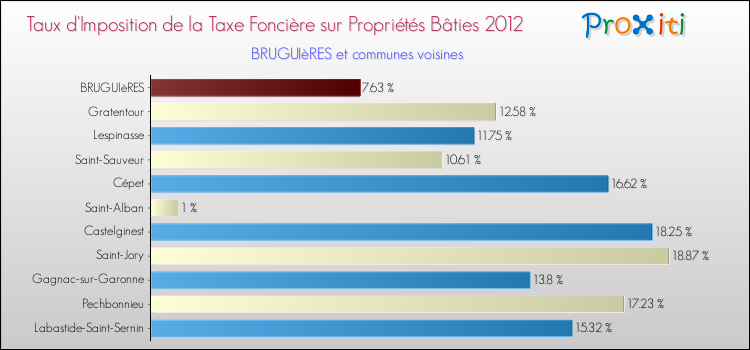 Taux d'imposition de la taxe foncière sur le bati 2012 pour BRUGUIèRES et les communes proches Comparaison des taux d'imposition de la taxe foncière sur le bati 2012 pour BRUGUIèRES et les communes voisines