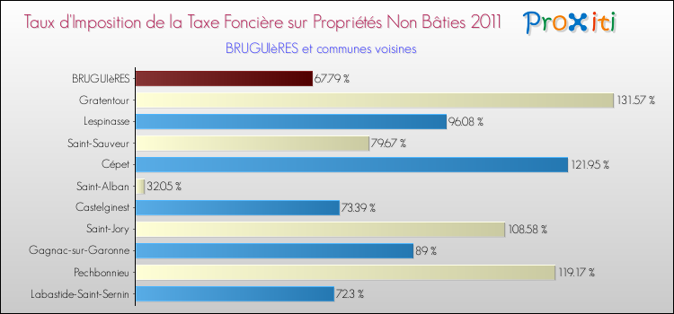 Taux d'imposition de la taxe foncière sur les immeubles et terrains non batis 2011 pour BRUGUIèRES et les communes proches Comparaison des taux d'imposition de la taxe foncière sur les immeubles et terrains non batis 2011 pour BRUGUIèRES et les communes voisines