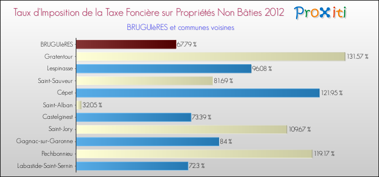 Taux d'imposition de la taxe foncière sur les immeubles et terrains non batis 2012 pour BRUGUIèRES et les communes proches Comparaison des taux d'imposition de la taxe foncière sur les immeubles et terrains non batis 2012 pour BRUGUIèRES et les communes voisines