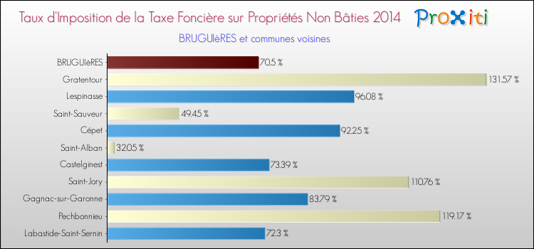 Taux d'imposition de la taxe foncière sur les immeubles et terrains non batis 2014 pour BRUGUIèRES et les communes proches Comparaison des taux d'imposition de la taxe foncière sur les immeubles et terrains non batis 2014 pour BRUGUIèRES et les communes voisines