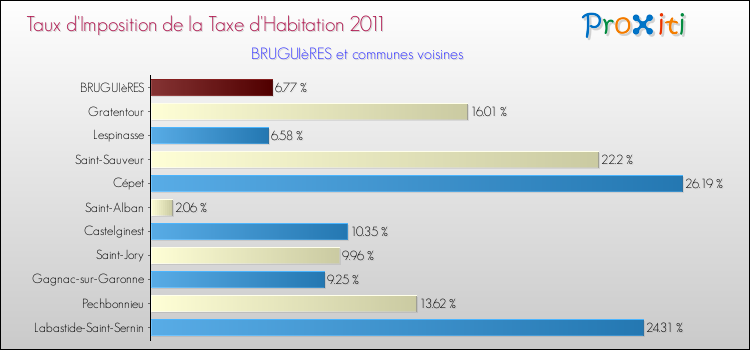 Taux d'imposition de la taxe d'habitation 2011 pour BRUGUIèRES et les communes proches Comparaison des taux d'imposition de la taxe d'habitation 2011 pour BRUGUIèRES et les communes voisines